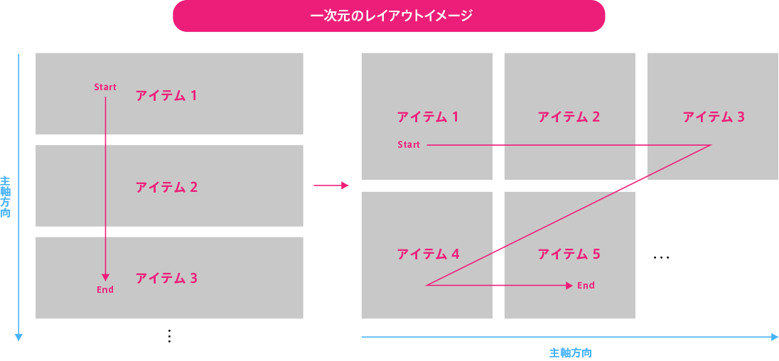 一次元のレイアウトイメージ