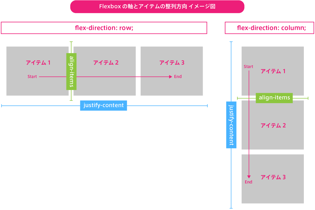 Flexboxの軸とアイテムの整列方向 イメージ図
